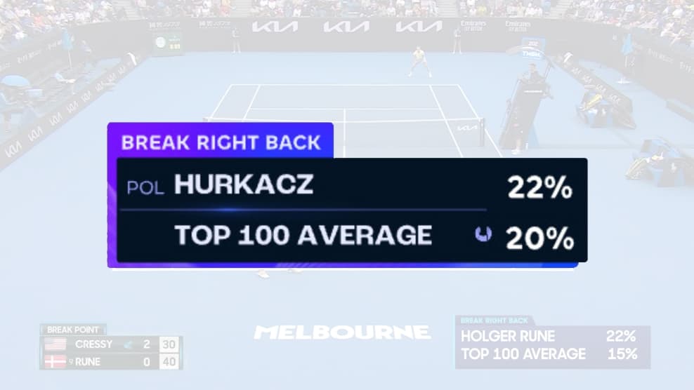 Break Right Back tile image - stat preview over video freeze frame