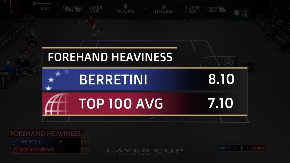 Forehand Heaviness tile image - stat preview over video freeze frame