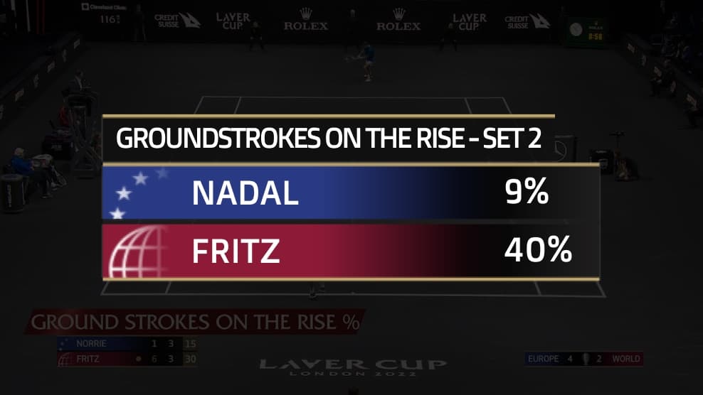 Groundstrokes on the Rise % tile image - stat preview over video freeze frame