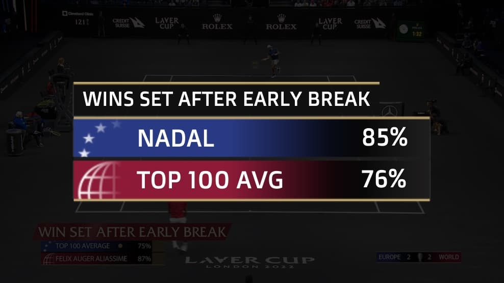 Win Set After Early Break tile image - stat preview over video freeze frame